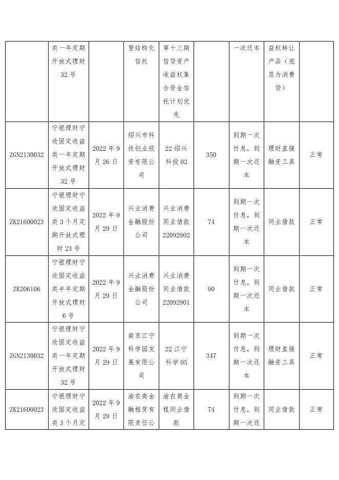 关于宁银理财产品2022年9月投资部分资产的公告.pdf