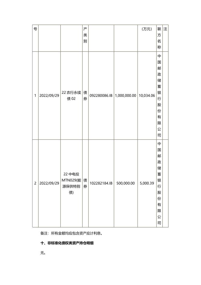 定期报告-20221027-中邮理财邮银财富·鸿运灵活最短持有14天1号人民币理财产品投资管理报告.pdf
