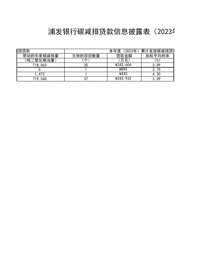 附件1：浦发银行碳减排贷款信息披露表（2023年第一季度）.xlsx