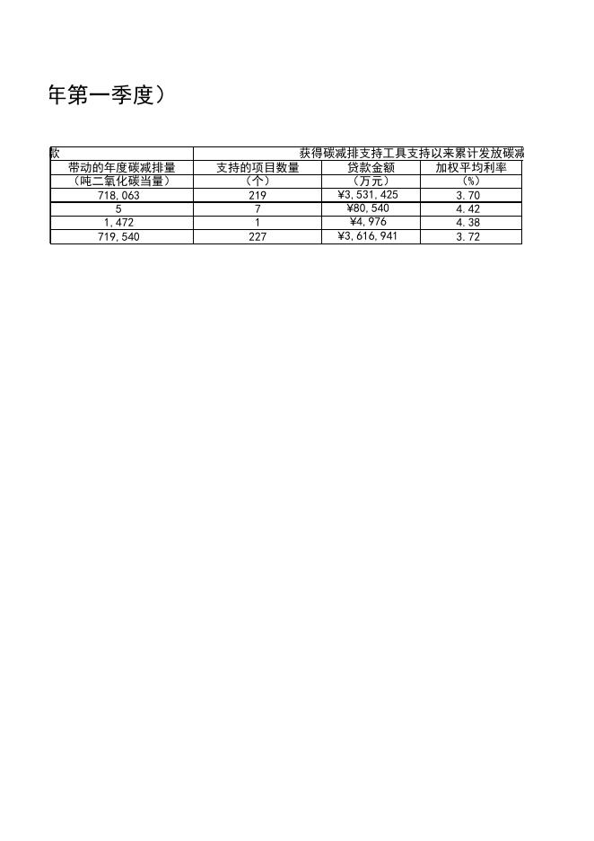 附件1：浦发银行碳减排贷款信息披露表（2023年第一季度）.xlsx