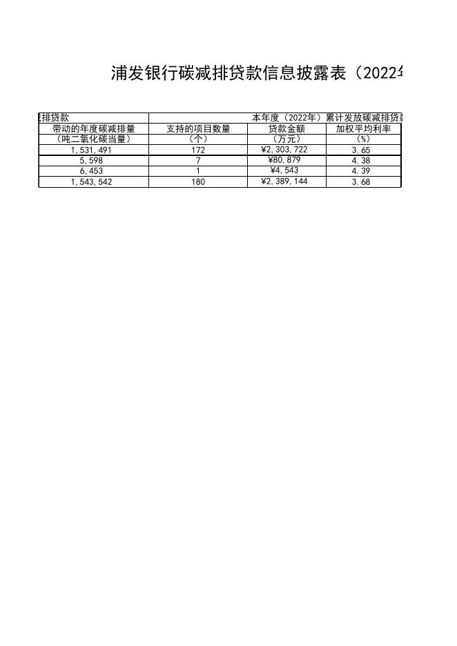 附件1：浦发银行碳减排贷款信息披露表（2022年第四季度）.xlsx