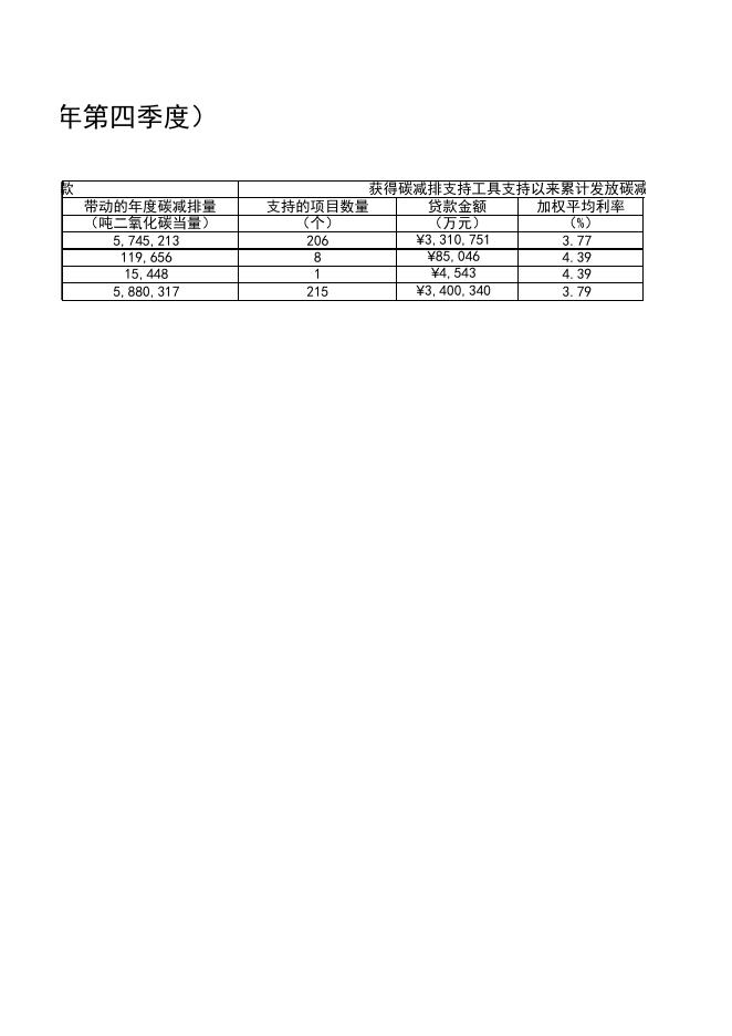 附件1：浦发银行碳减排贷款信息披露表（2022年第四季度）.xlsx