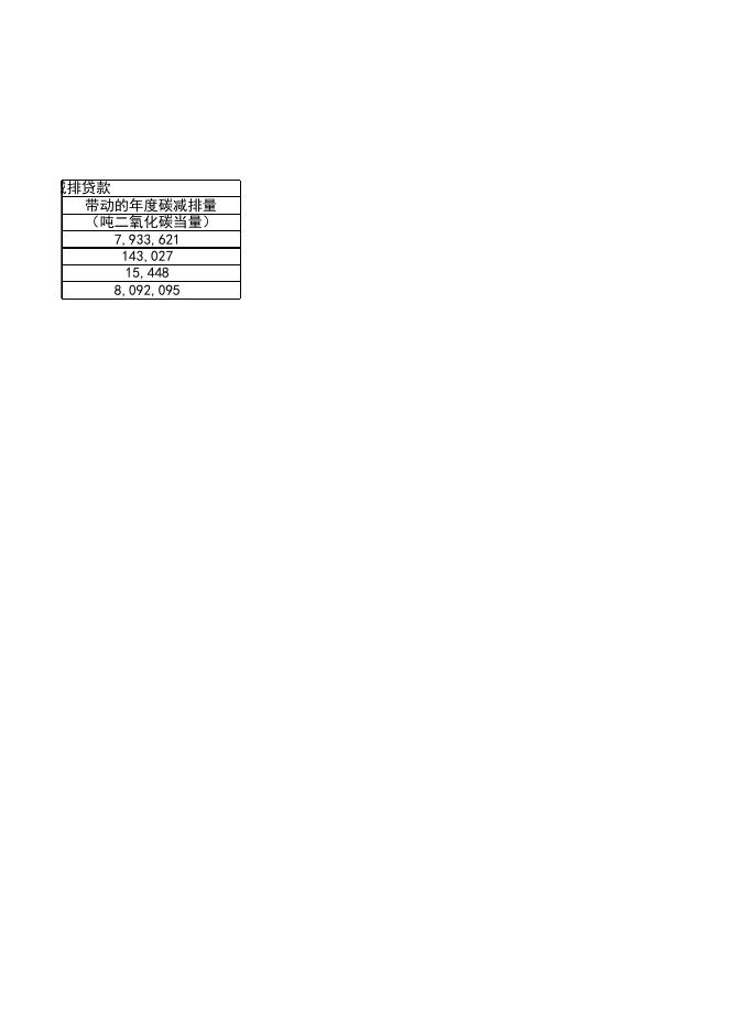 附件1：浦发银行碳减排贷款信息披露表（2022年第四季度）.xlsx