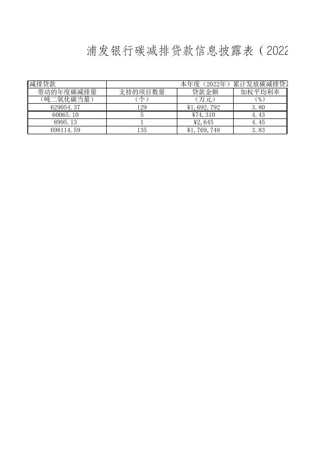附件1：浦发银行碳减排贷款信息披露表（2022年第三季度）.xlsx