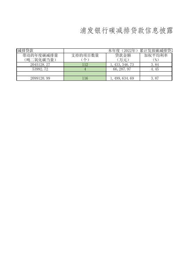 附件1：浦发银行碳减排贷款信息披露表（2022年第二季度）.xlsx