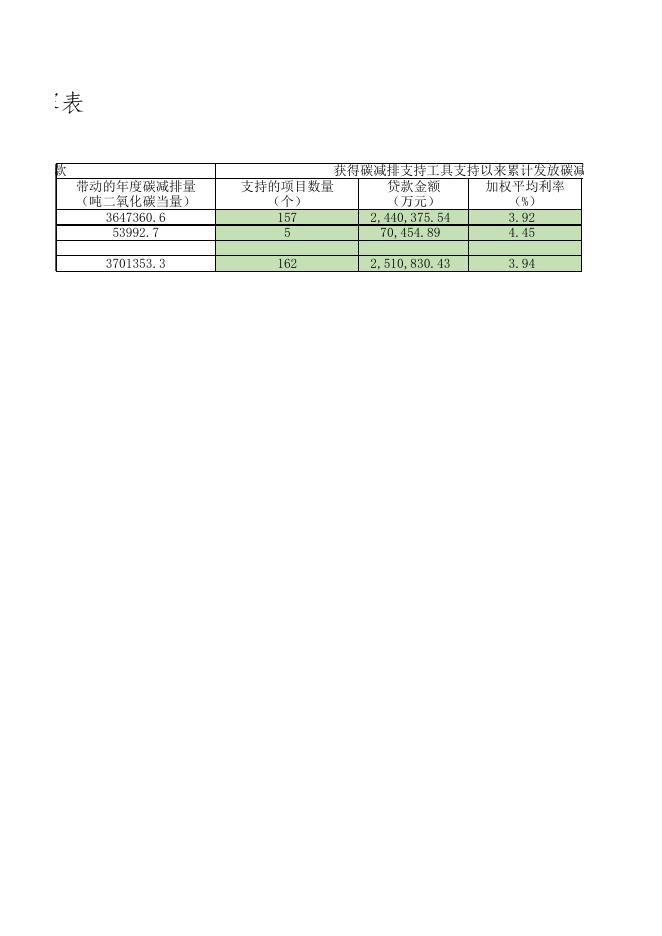 附件1：浦发银行碳减排贷款信息披露表（2022年第二季度）.xlsx