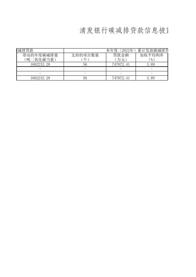附件1：浦发银行碳减排贷款信息披露表（2022年第一季度）.xlsx