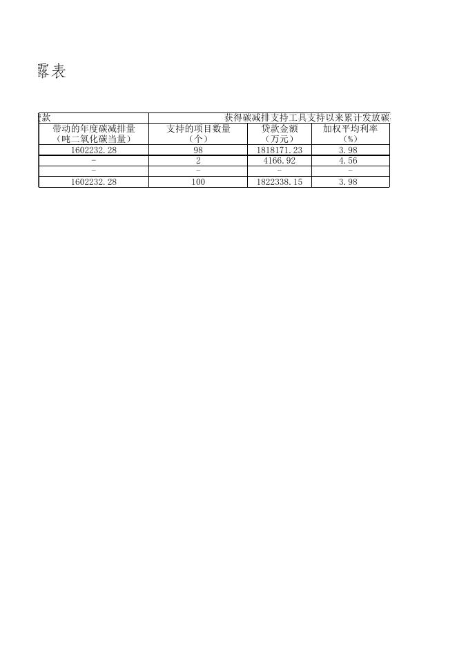附件1：浦发银行碳减排贷款信息披露表（2022年第一季度）.xlsx