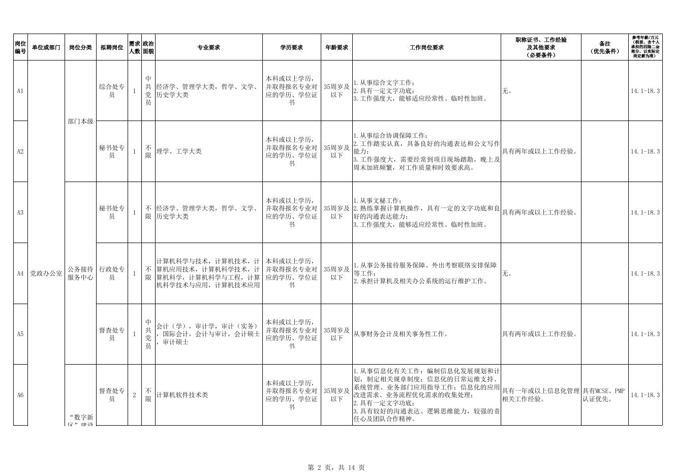 2023年福州新区管理委员会社会化选聘岗位表.xls