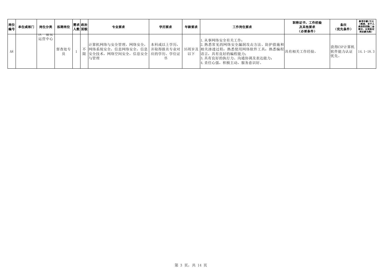 2023年福州新区管理委员会社会化选聘岗位表.xls