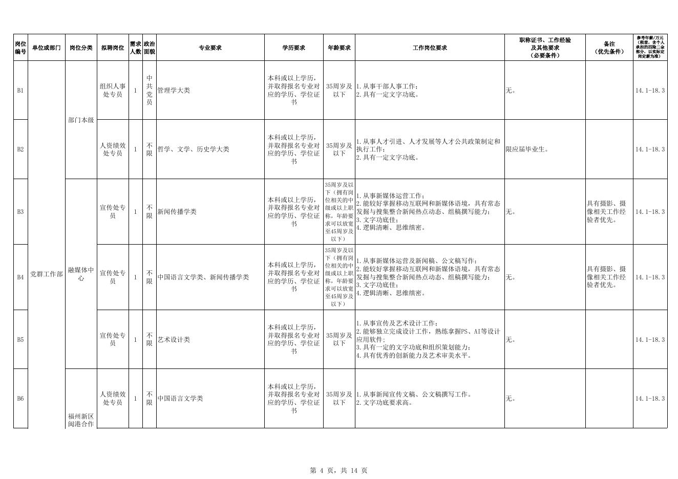 2023年福州新区管理委员会社会化选聘岗位表.xls