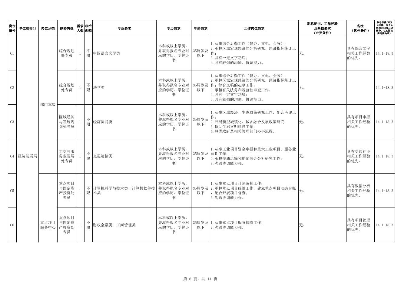 2023年福州新区管理委员会社会化选聘岗位表.xls