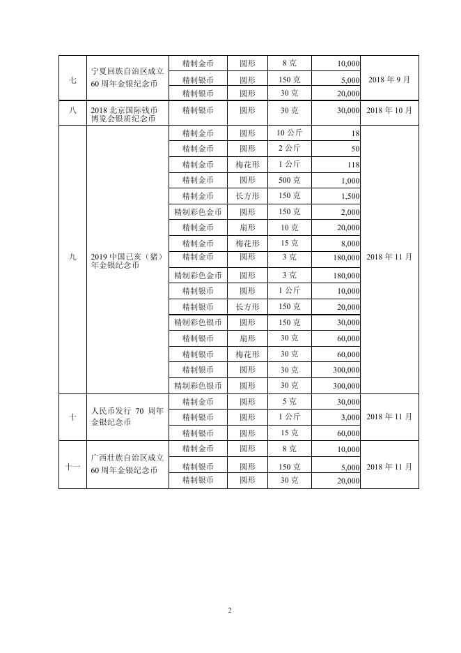 附件：2018年贵金属纪念币项目发行计划.pdf