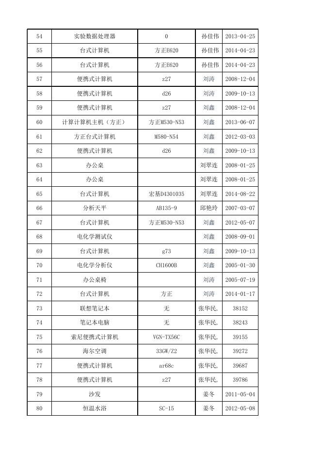 2020年第一批拟报废资产的明细（电子类及办公家具类）.xlsx