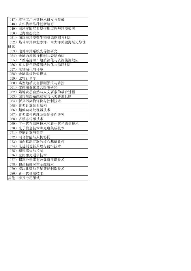 《中国科学院青年科学家奖候选人情况一览表》.xlsx