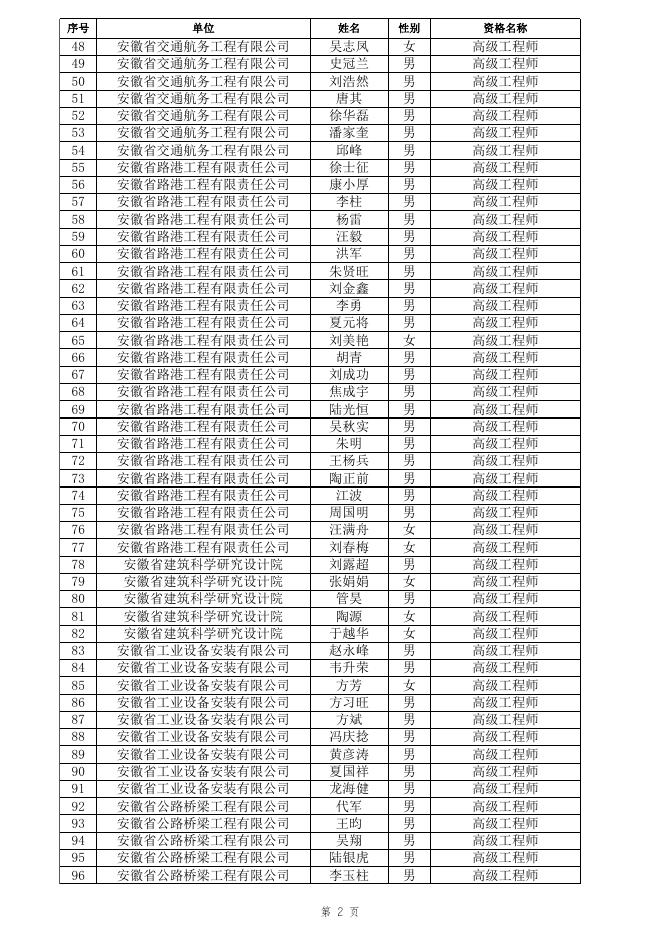 1.2021年高级工程师专业技术资格评审通过人员名单.xlsx