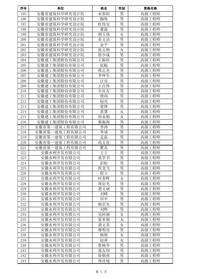 1.2021年高级工程师专业技术资格评审通过人员名单.xlsx