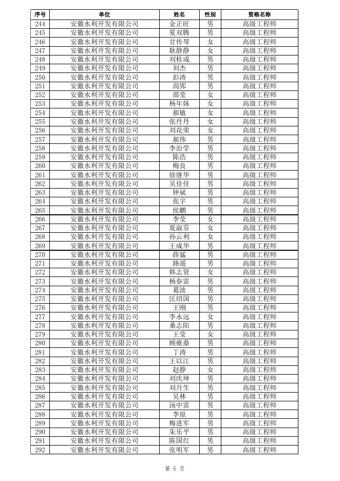1.2021年高级工程师专业技术资格评审通过人员名单.xlsx