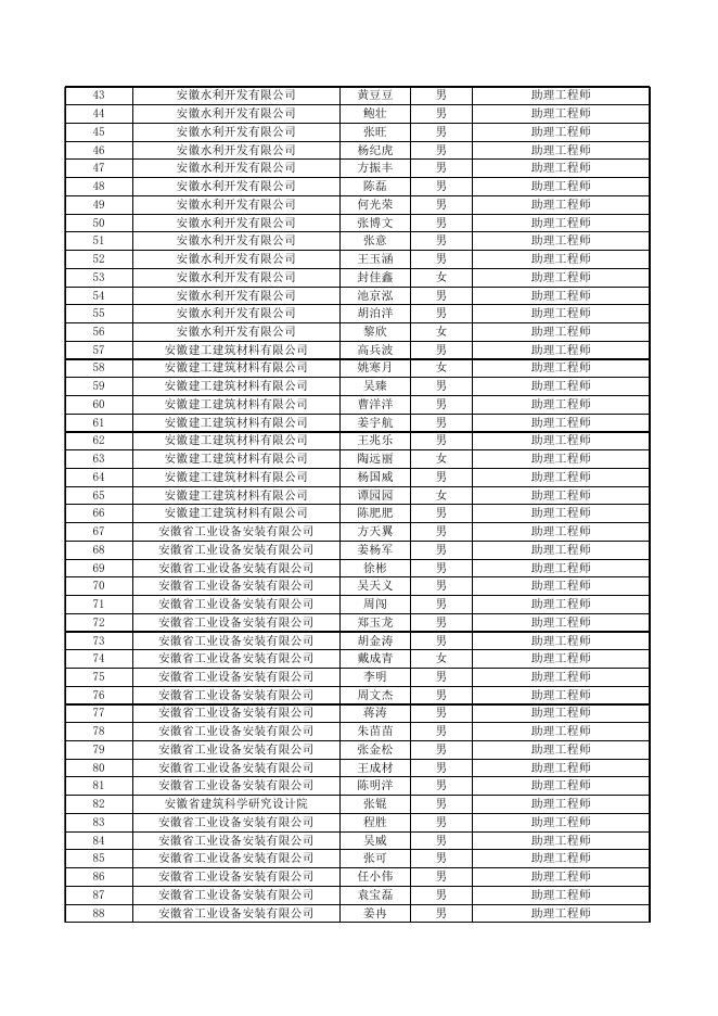 4.2021年高校毕业生专业技术资格认定通过人员名单.xlsx