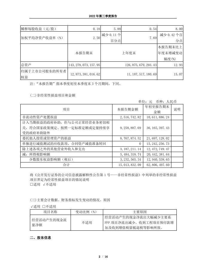 安徽建工2022 年第三季度报告.pdf