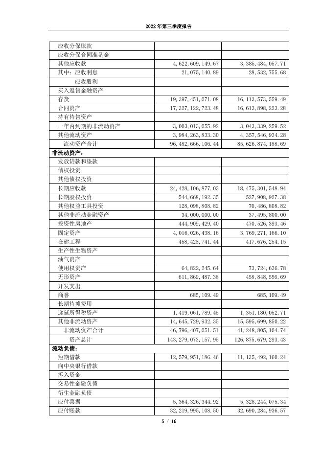 安徽建工2022 年第三季度报告.pdf