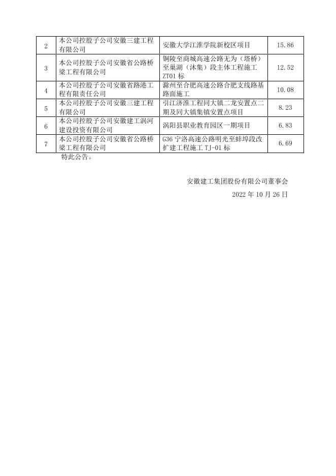 安徽建工2022年第三季度新签合同情况公告.pdf
