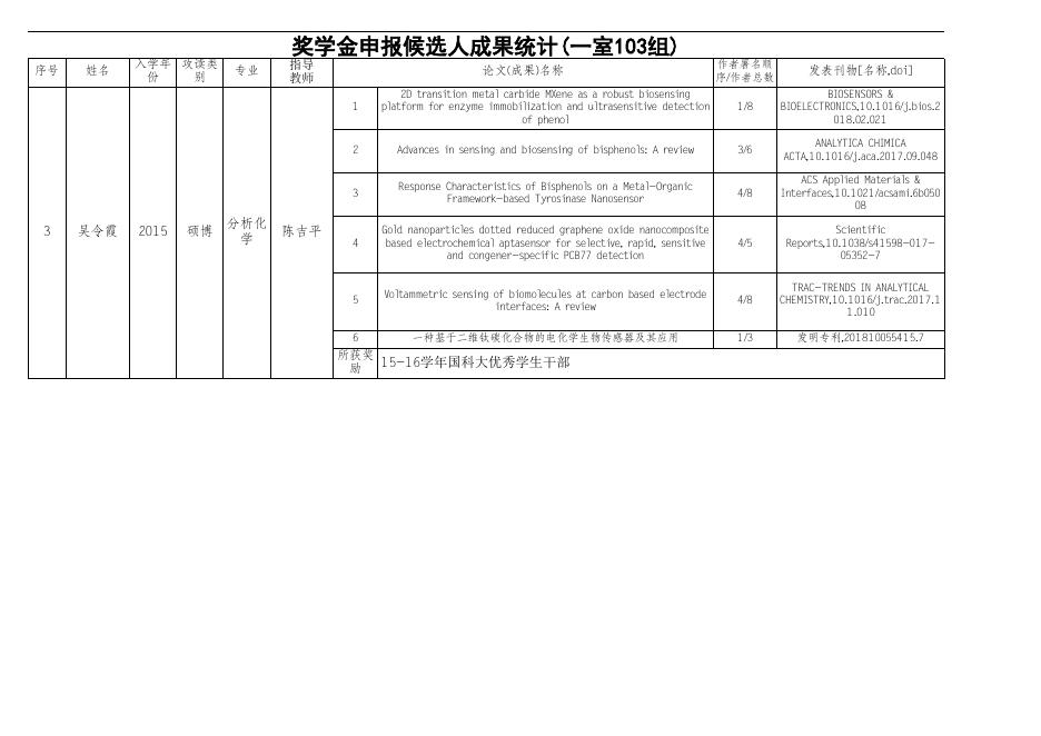 奖学金申报候选人成果公示表.xls