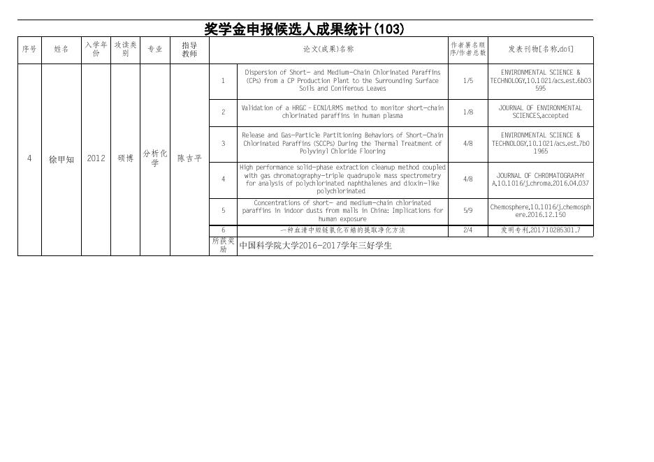 奖学金申报候选人成果公示表.xls