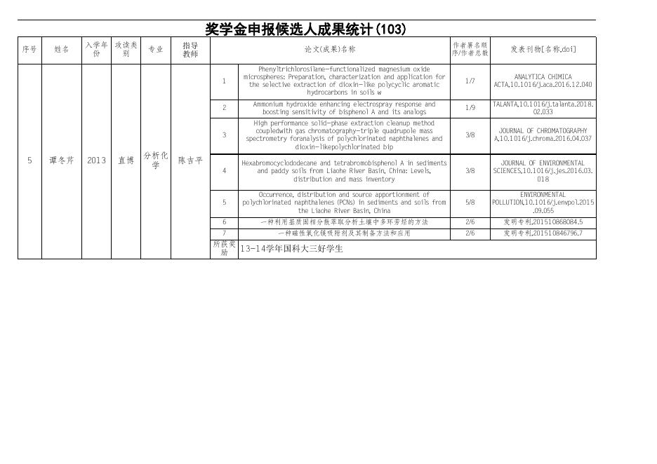 奖学金申报候选人成果公示表.xls