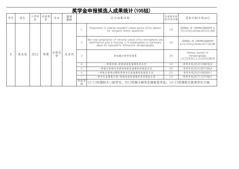 奖学金申报候选人成果公示表.xls