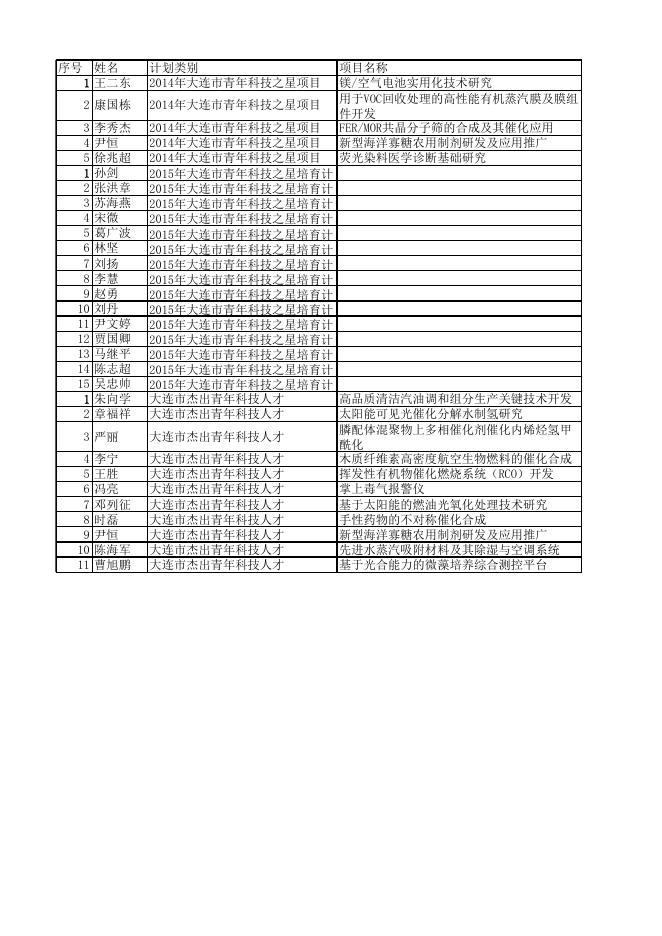 2016年大连市高层次人才创新支持计划（顶尖及领军人才）项目公示.xlsx