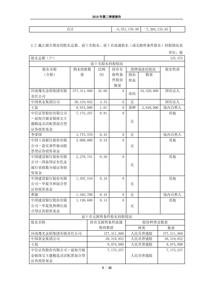 豫光金铅2016年第三季度报告.pdf