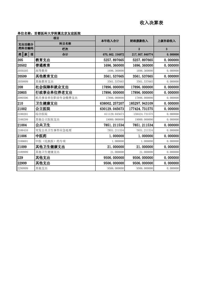 首都医科大学附属北京友谊医院2022年度决算报表.xls