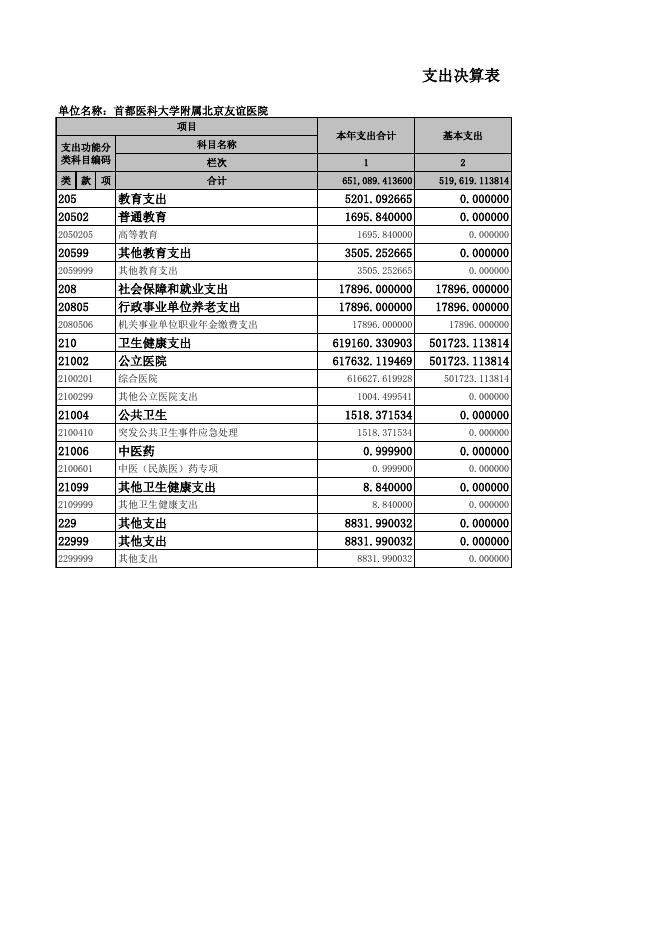 首都医科大学附属北京友谊医院2022年度决算报表.xls