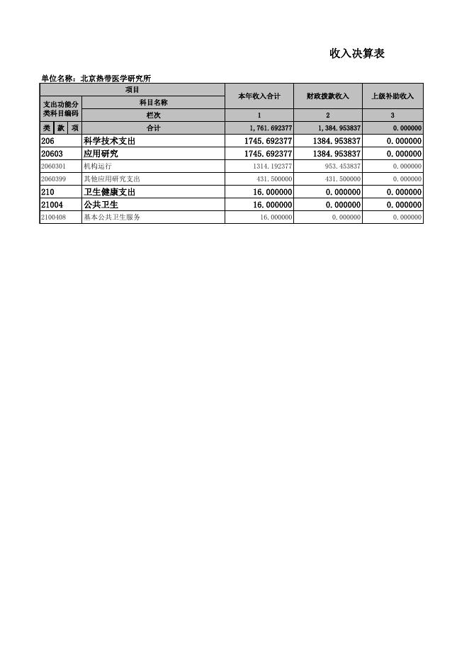 北京热带医学研究所2022年度决算报表.xls