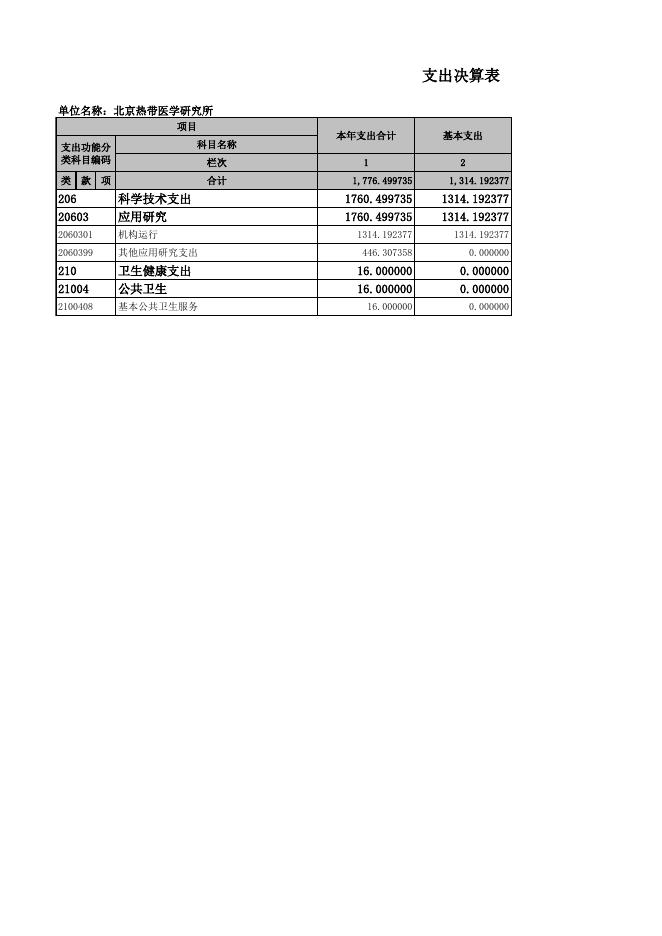 北京热带医学研究所2022年度决算报表.xls