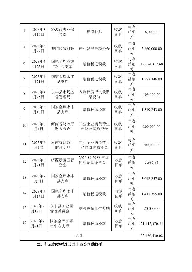 河南豫光金铅股份有限公司关于收到政府补助的公告 04 08,2023.pdf