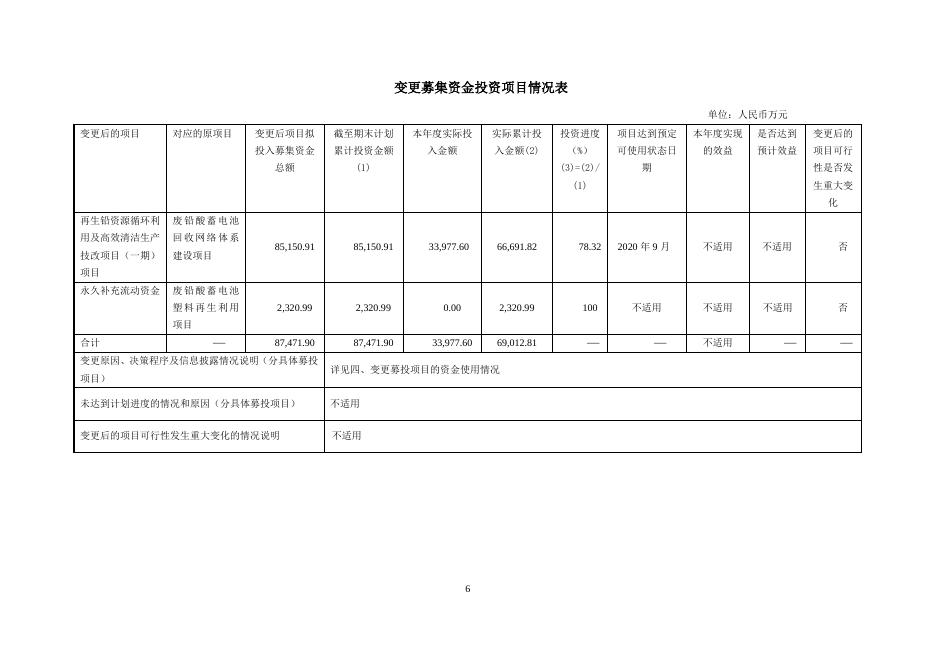 河南豫光金铅股份有限公司关于公司2020年上半年募集资金存放与实际使用情况的专项说明 24 09,2021.pdf