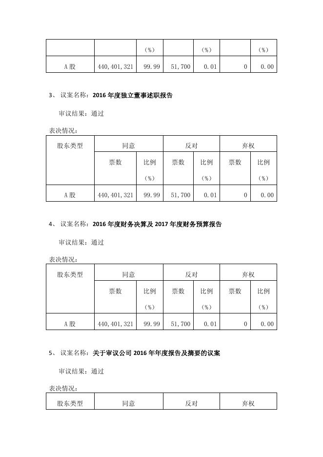 豫光金铅2016年年度股东大会决议公告2017-024 11 10,2017.pdf