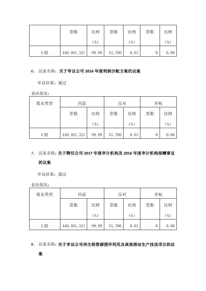 豫光金铅2016年年度股东大会决议公告2017-024 11 10,2017.pdf