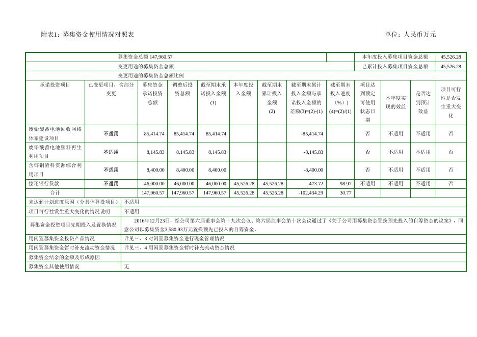 豫光金铅关于公司2016年度募集资金存放与实际使用情况的专项说明2017-021 11 10,2017.pdf
