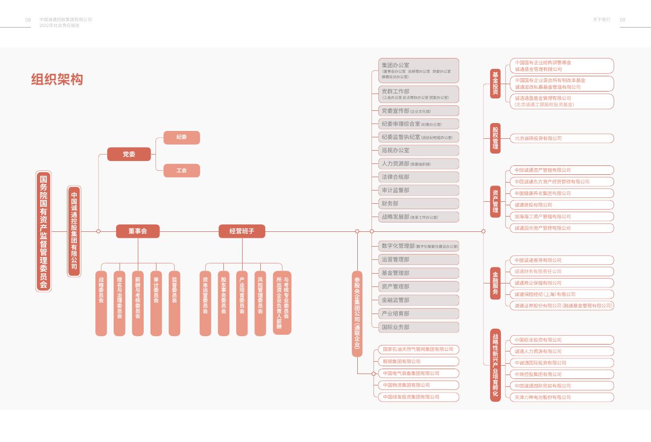 中国诚通2022年社会责任报告.pdf