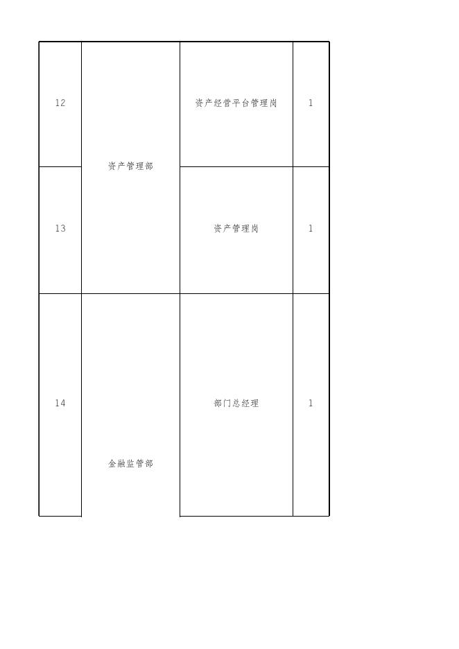附件1.中国诚通集团总部公开招聘岗位职责及任职资格.xlsx