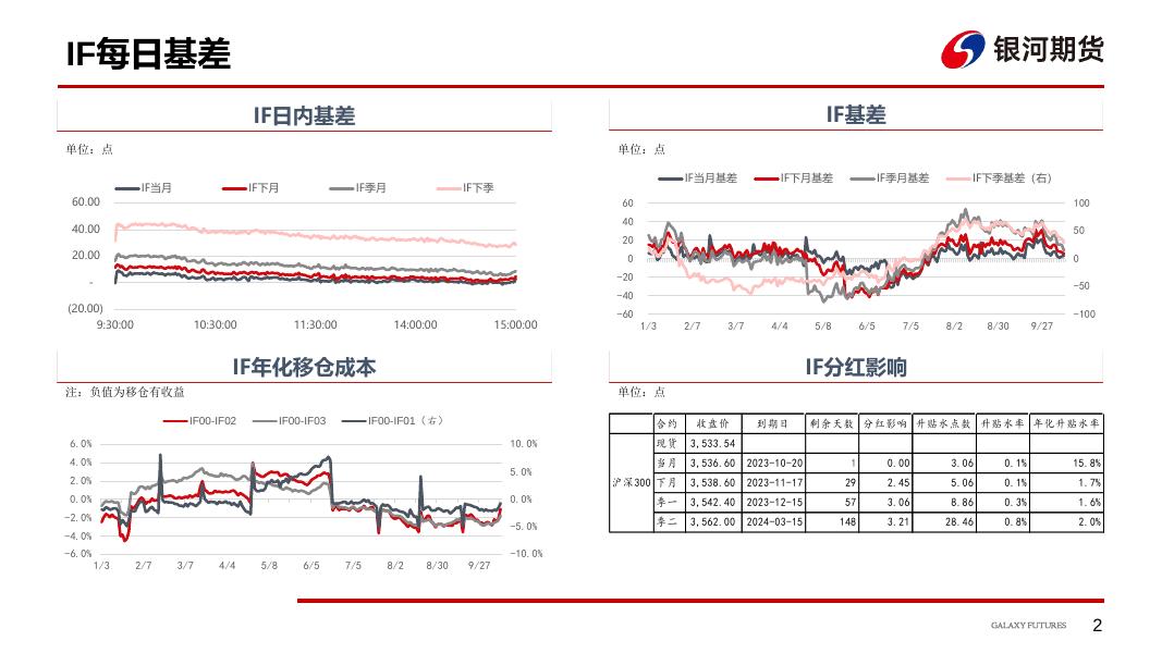 【银河期货】股指期货每日数据跟踪231019 - [品种]期货走势_[品种]期货行情_[品种]期货交易价格[报告页码]银河期货开户交易.pdf