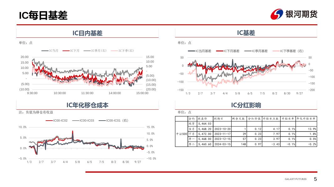【银河期货】股指期货每日数据跟踪231019 - [品种]期货走势_[品种]期货行情_[品种]期货交易价格[报告页码]银河期货开户交易.pdf