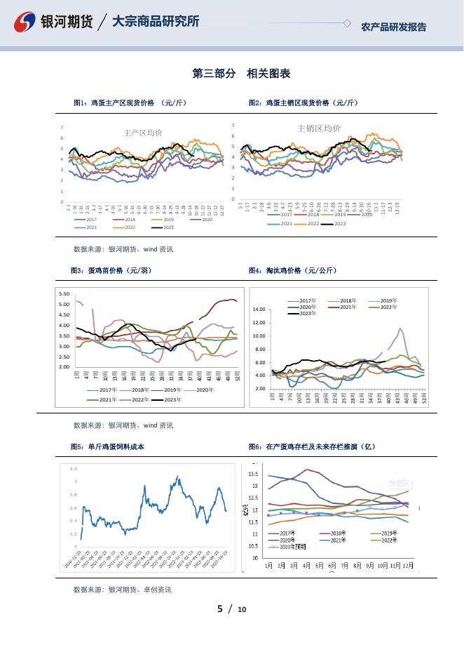鸡蛋鸡肉日报-20231023 - [品种]期货走势_[品种]期货行情_[品种]期货交易价格[报告页码]银河期货开户交易.pdf