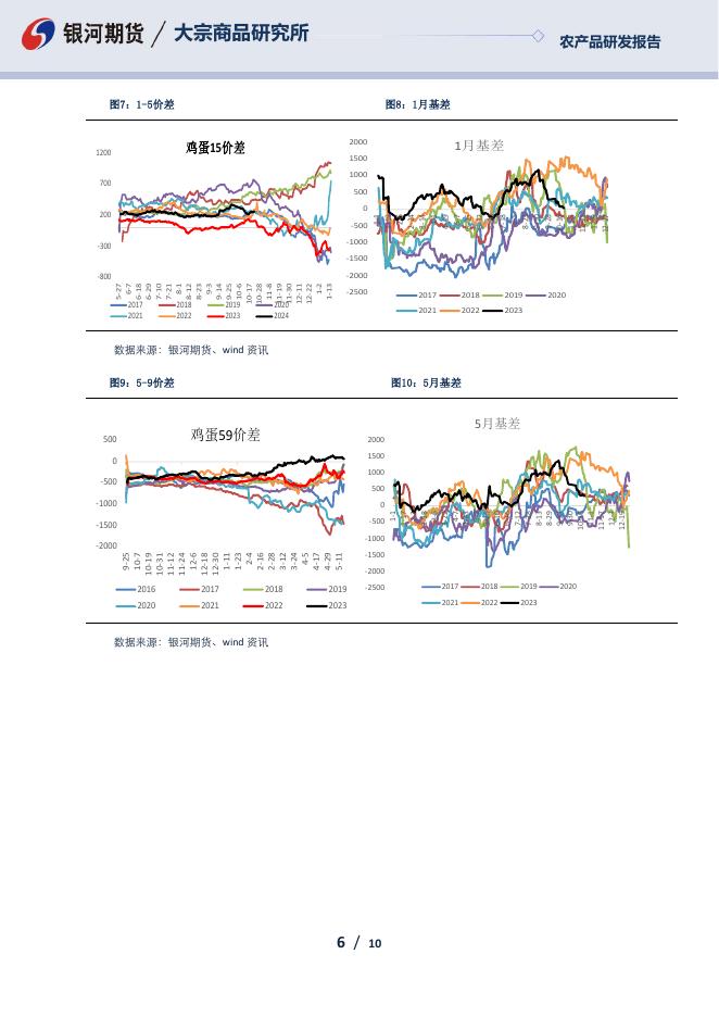鸡蛋鸡肉日报-20231023 - [品种]期货走势_[品种]期货行情_[品种]期货交易价格[报告页码]银河期货开户交易.pdf