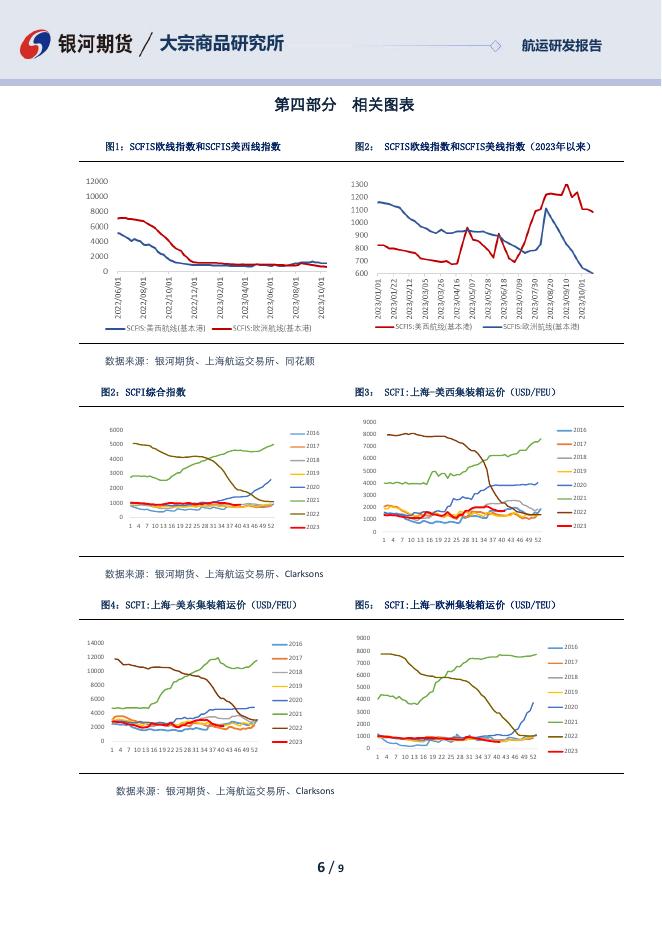 航运日报-20231017 - [品种]期货走势_[品种]期货行情_[品种]期货交易价格[报告页码]银河期货开户交易.pdf