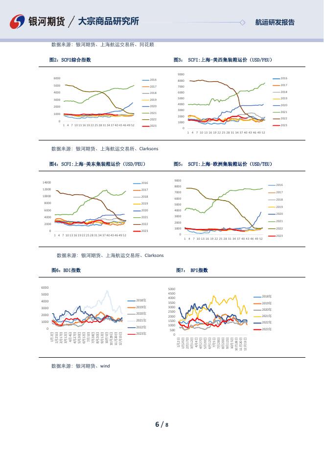航运日报-20231016 - [品种]期货走势_[品种]期货行情_[品种]期货交易价格[报告页码]银河期货开户交易.pdf