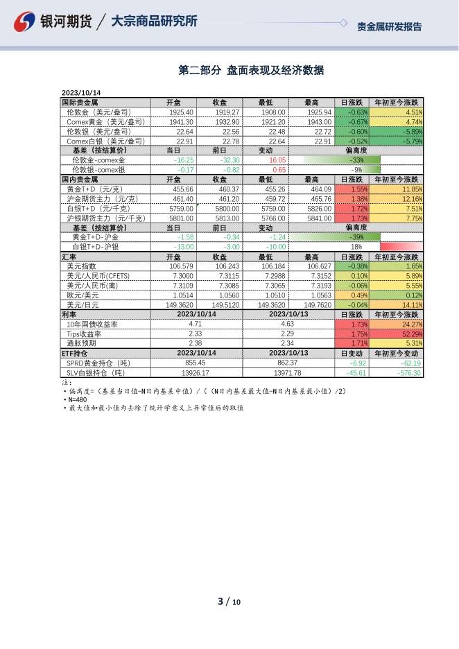 贵金属日报-20231017 - [品种]期货走势_[品种]期货行情_[品种]期货交易价格|平台_银河期货.pdf